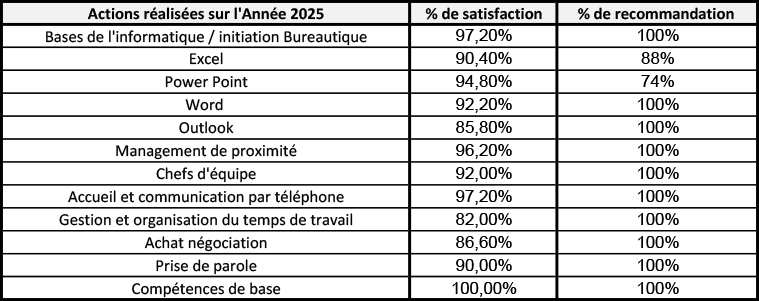 Statistiques 2025 de Trajectoire pro Statistiques Trajectoire pro